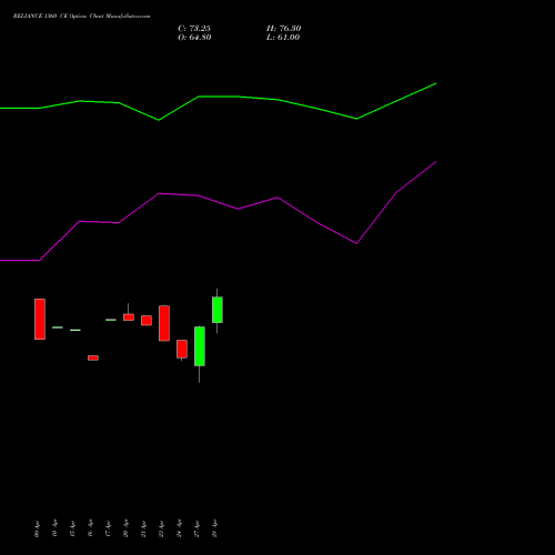 RELIANCE 1360 CE (CALL) 30 June 2026 options price chart analysis Reliance Industries Limited 