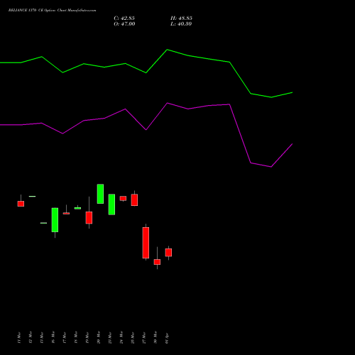 RELIANCE 1370 CE (CALL) 28 April 2026 options price chart analysis Reliance Industries Limited 