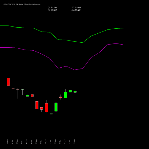 RELIANCE 1370 CE (CALL) 28 July 2026 options price chart analysis Reliance Industries Limited 