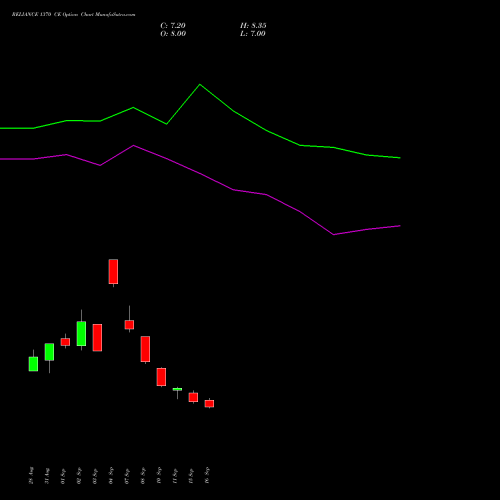 RELIANCE 1370 CE (CALL) 27 October 2026 options price chart analysis Reliance Industries Limited 