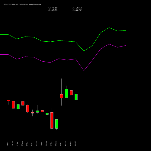 RELIANCE 1380 CE (CALL) 24 February 2026 options price chart analysis Reliance Industries Limited 