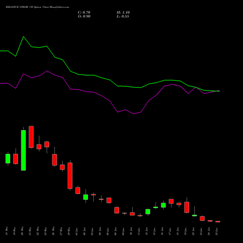 RELIANCE 1390.00 CE (CALL) 30 June 2026 options price chart analysis Reliance Industries Limited 