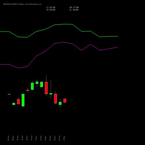 RELIANCE 1390.00 CE (CALL) 28 July 2026 options price chart analysis Reliance Industries Limited 