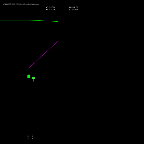 RELIANCE 1390 CE (CALL) 30 March 2026 options price chart analysis Reliance Industries Limited 