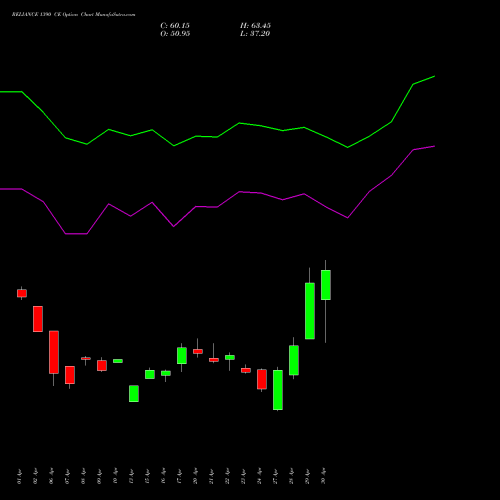 RELIANCE 1390 CE (CALL) 26 May 2026 options price chart analysis Reliance Industries Limited 