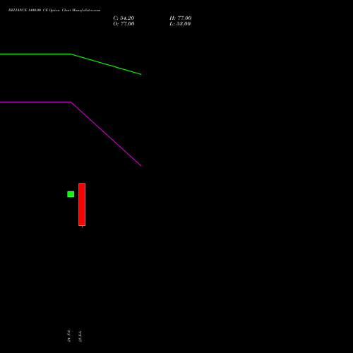 RELIANCE 1400.00 CE (CALL) 28 April 2026 options price chart analysis Reliance Industries Limited 