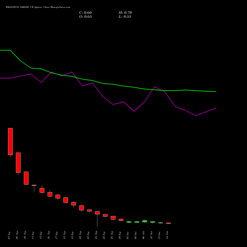 RELIANCE 1400.00 CE (CALL) 27 October 2026 options price chart analysis Reliance Industries Limited 