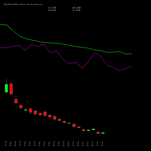 RELIANCE 1400.00 CE (CALL) 23 November 2026 options price chart analysis Reliance Industries Limited 