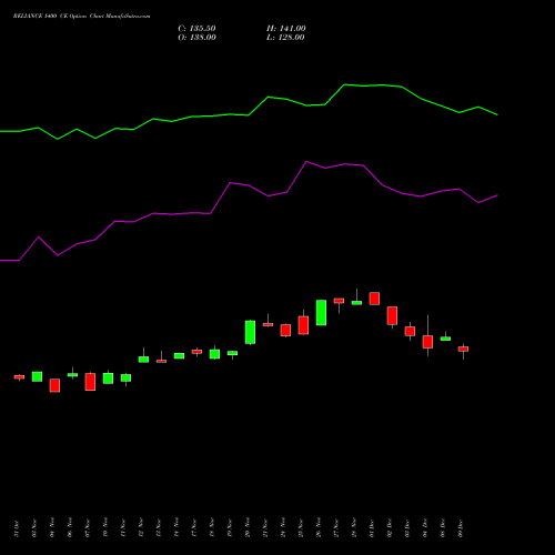 Live RELIANCE 1400 CE (CALL) 30 December 2025 options price chart analysis Reliance Industries Limited 
