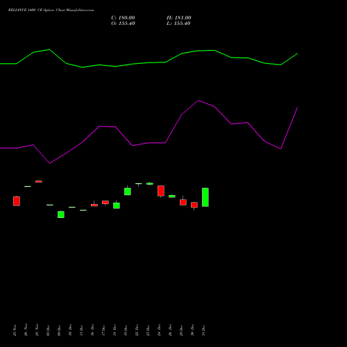 RELIANCE 1400 CE (CALL) 27 January 2026 options price chart analysis Reliance Industries Limited 
