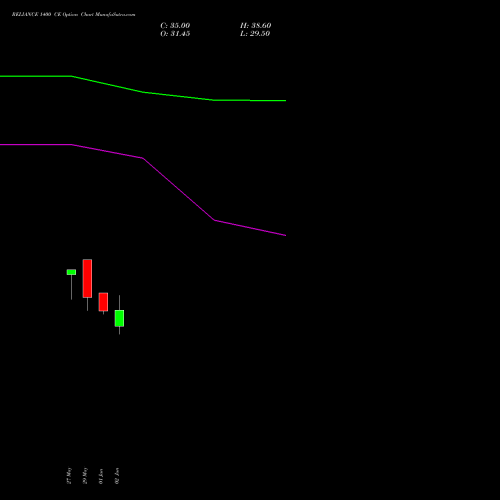 RELIANCE 1400 CE (CALL) 25 August 2026 options price chart analysis Reliance Industries Limited 