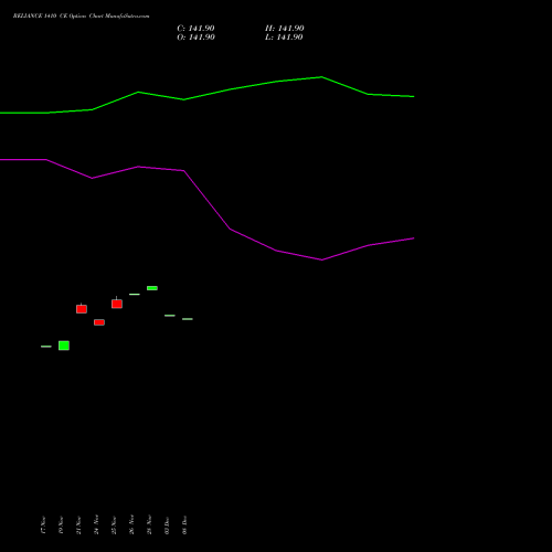 Live RELIANCE 1410 CE (CALL) 30 December 2025 options price chart analysis Reliance Industries Limited 