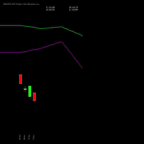 RELIANCE 1410 CE (CALL) 27 January 2026 options price chart analysis Reliance Industries Limited 