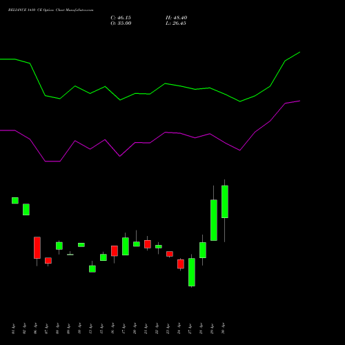 RELIANCE 1410 CE (CALL) 26 May 2026 options price chart analysis Reliance Industries Limited 