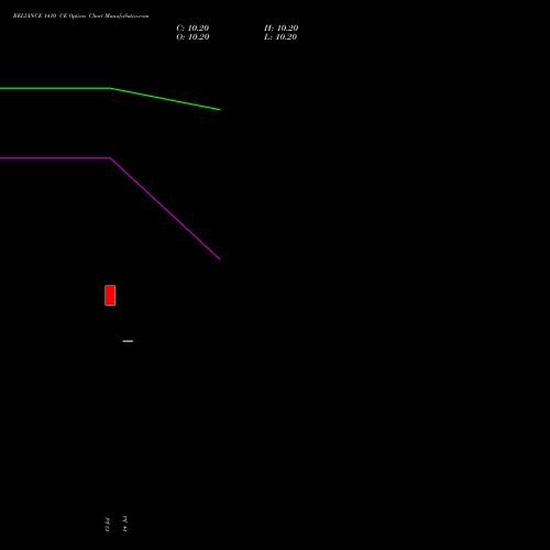 RELIANCE 1410 CE (CALL) 25 August 2026 options price chart analysis Reliance Industries Limited 