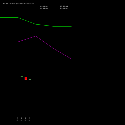 RELIANCE 1420 CE (CALL) 30 June 2026 options price chart analysis Reliance Industries Limited 