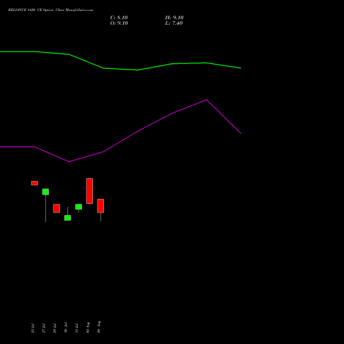 RELIANCE 1420 CE (CALL) 29 September 2026 options price chart analysis Reliance Industries Limited 