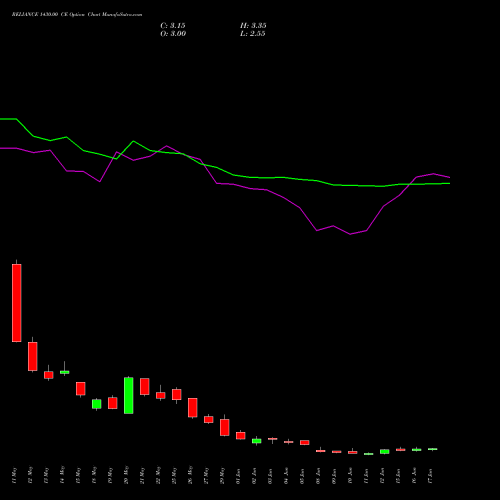 RELIANCE 1430.00 CE (CALL) 30 June 2026 options price chart analysis Reliance Industries Limited 