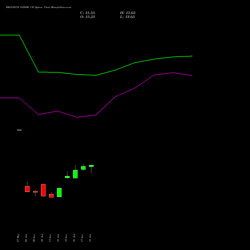 RELIANCE 1430.00 CE (CALL) 28 July 2026 options price chart analysis Reliance Industries Limited 