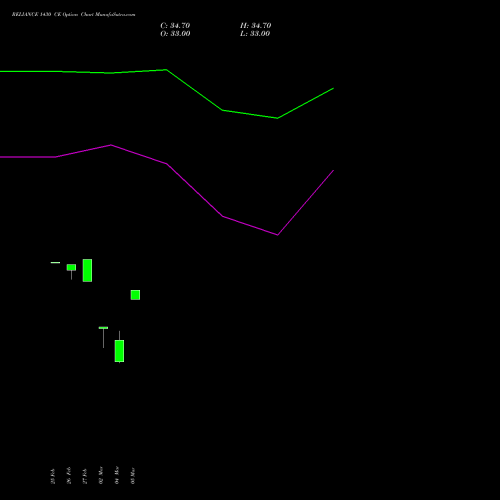 RELIANCE 1430 CE (CALL) 28 April 2026 options price chart analysis Reliance Industries Limited 