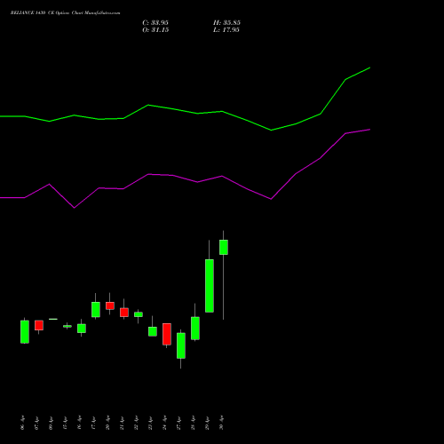 RELIANCE 1430 CE (CALL) 26 May 2026 options price chart analysis Reliance Industries Limited 