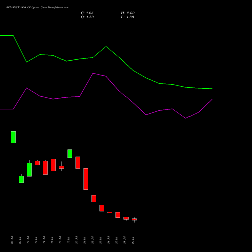 RELIANCE 1430 CE (CALL) 25 August 2026 options price chart analysis Reliance Industries Limited 