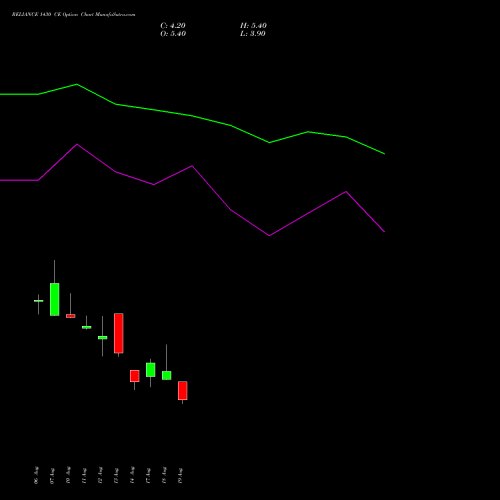 RELIANCE 1430 CE (CALL) 29 September 2026 options price chart analysis Reliance Industries Limited 