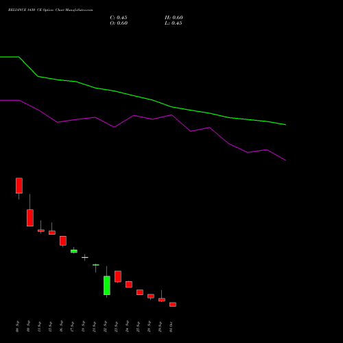 RELIANCE 1430 CE (CALL) 27 October 2026 options price chart analysis Reliance Industries Limited 