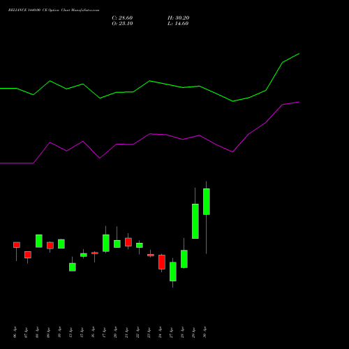 RELIANCE 1440.00 CE (CALL) 26 May 2026 options price chart analysis Reliance Industries Limited 