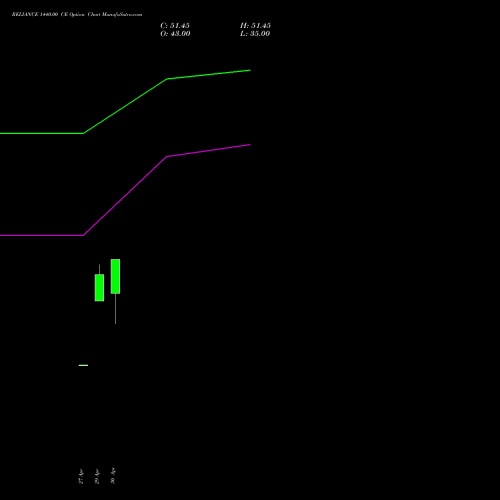 RELIANCE 1440.00 CE (CALL) 30 June 2026 options price chart analysis Reliance Industries Limited 