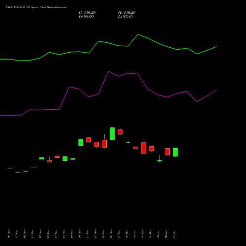 Live RELIANCE 1440 CE (CALL) 30 December 2025 options price chart analysis Reliance Industries Limited 