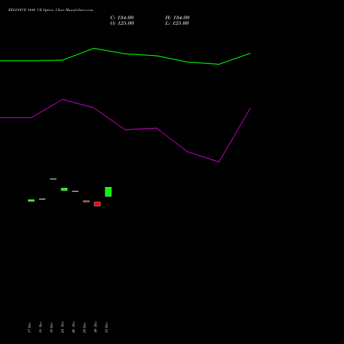 RELIANCE 1440 CE (CALL) 27 January 2026 options price chart analysis Reliance Industries Limited 