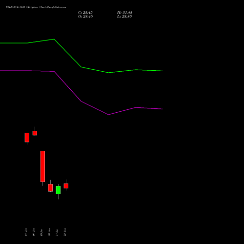 RELIANCE 1440 CE (CALL) 24 February 2026 options price chart analysis Reliance Industries Limited 