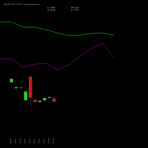 RELIANCE 1440 CE (CALL) 29 September 2026 options price chart analysis Reliance Industries Limited 
