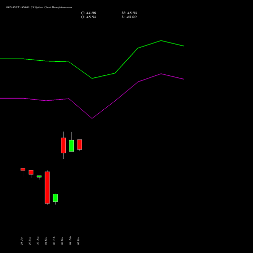 RELIANCE 1450.00 CE (CALL) 30 March 2026 options price chart analysis Reliance Industries Limited 