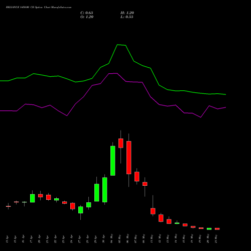 RELIANCE 1450.00 CE (CALL) 26 May 2026 options price chart analysis Reliance Industries Limited 