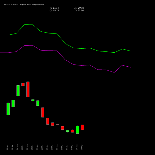 RELIANCE 1450.00 CE (CALL) 30 June 2026 options price chart analysis Reliance Industries Limited 