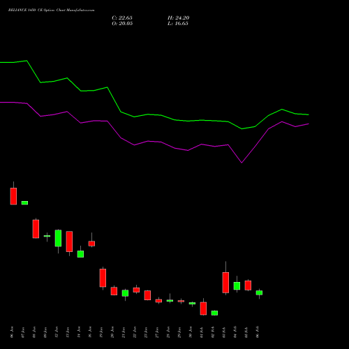 RELIANCE 1450 CE (CALL) 24 February 2026 options price chart analysis Reliance Industries Limited 