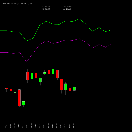 RELIANCE 1450 CE (CALL) 30 March 2026 options price chart analysis Reliance Industries Limited 