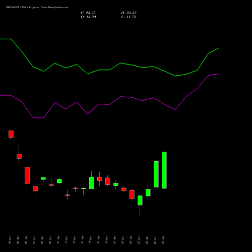 RELIANCE 1450 CE (CALL) 26 May 2026 options price chart analysis Reliance Industries Limited 