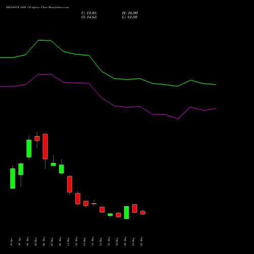 RELIANCE 1450 CE (CALL) 30 June 2026 options price chart analysis Reliance Industries Limited 