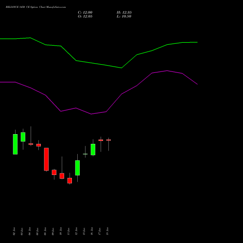 RELIANCE 1450 CE (CALL) 28 July 2026 options price chart analysis Reliance Industries Limited 