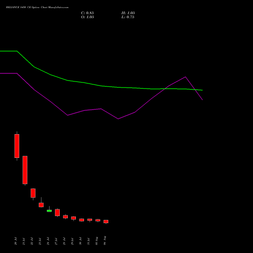 RELIANCE 1450 CE (CALL) 25 August 2026 options price chart analysis Reliance Industries Limited 