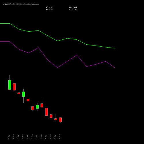 RELIANCE 1450 CE (CALL) 29 September 2026 options price chart analysis Reliance Industries Limited 