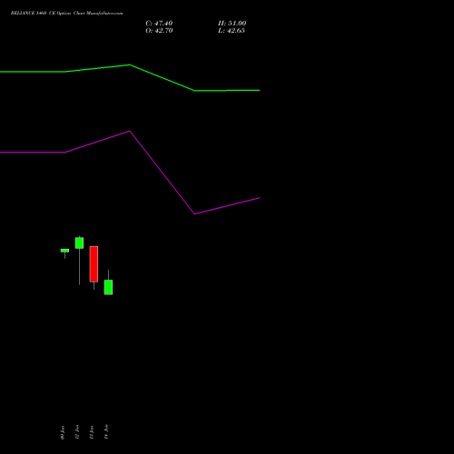 RELIANCE 1460 CE (CALL) 24 February 2026 options price chart analysis Reliance Industries Limited 
