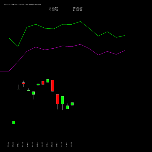 RELIANCE 1470 CE (CALL) 30 March 2026 options price chart analysis Reliance Industries Limited 