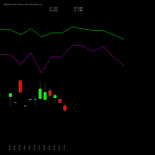 RELIANCE 1470 CE (CALL) 26 May 2026 options price chart analysis Reliance Industries Limited 