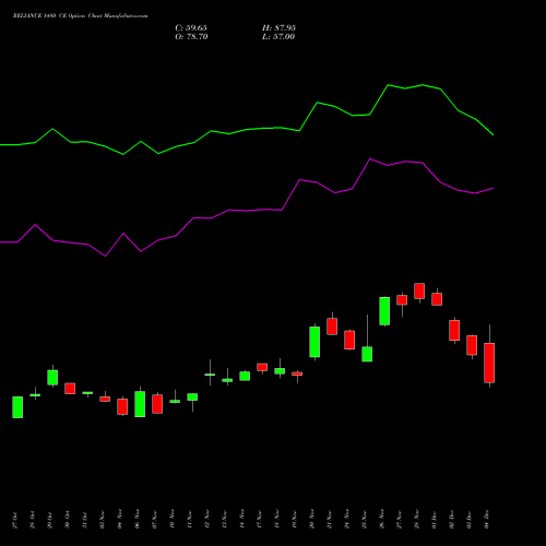 Live RELIANCE 1480 CE (CALL) 30 December 2025 options price chart analysis Reliance Industries Limited 