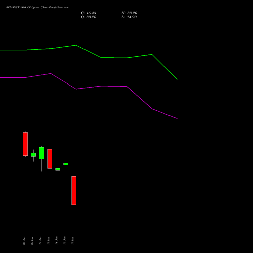 RELIANCE 1480 CE (CALL) 24 February 2026 options price chart analysis Reliance Industries Limited 