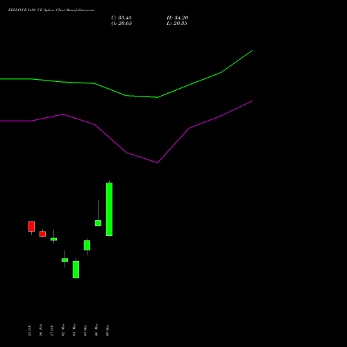 RELIANCE 1480 CE (CALL) 28 April 2026 options price chart analysis Reliance Industries Limited 